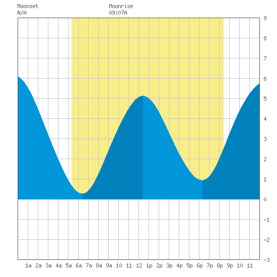 Motts Basin tide chart for Monday, June 10, 2024