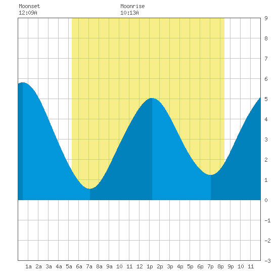 Motts Basin tide chart for Tuesday, June 11, 2024
