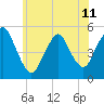 Motts Basin tide chart for Tuesday, June 11, 2024