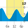 Motts Basin tide chart for Wednesday, June 12, 2024
