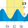 Motts Basin tide chart for Thursday, June 13, 2024