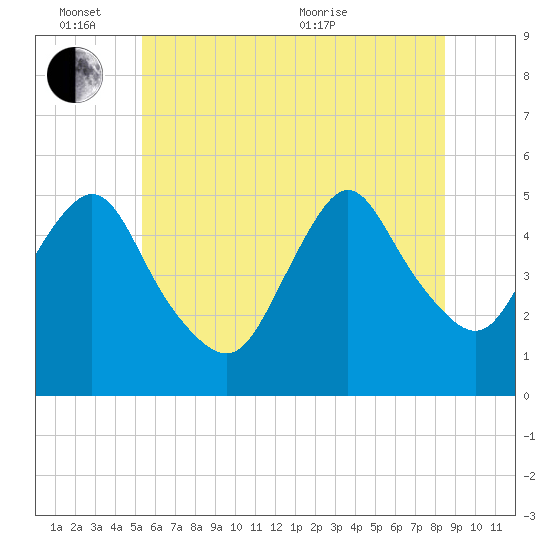 Motts Basin tide chart for Friday, June 14, 2024