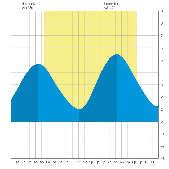 Motts Basin tide chart for Sunday, June 16, 2024
