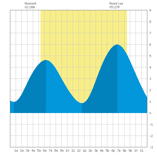 Motts Basin tide chart for Tuesday, June 18, 2024