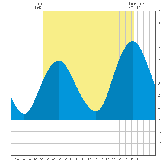 Motts Basin tide chart for Thursday, June 20, 2024