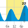 Motts Basin tide chart for Saturday, June 22, 2024