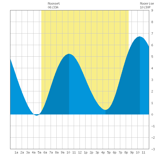 Motts Basin tide chart for Sunday, June 23, 2024