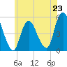Motts Basin tide chart for Sunday, June 23, 2024