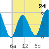 Motts Basin tide chart for Monday, June 24, 2024