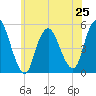 Motts Basin tide chart for Tuesday, June 25, 2024