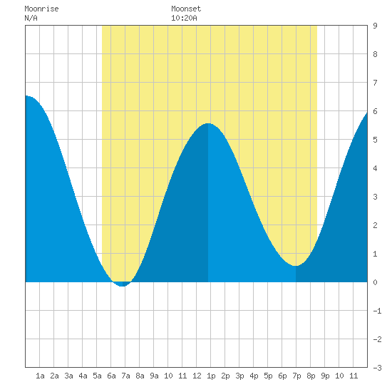 Motts Basin tide chart for Wednesday, June 26, 2024