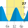 Motts Basin tide chart for Thursday, June 27, 2024