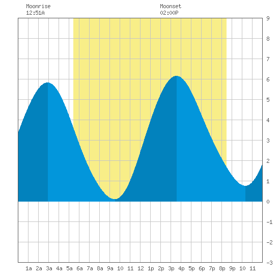 Motts Basin tide chart for Saturday, June 29, 2024