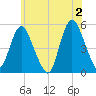 Motts Basin tide chart for Sunday, June 2, 2024