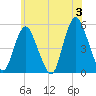 Motts Basin tide chart for Monday, June 3, 2024