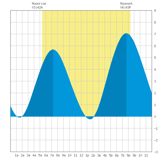 Motts Basin tide chart for Tuesday, June 4, 2024