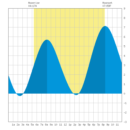 Motts Basin tide chart for Wednesday, June 5, 2024