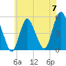 Motts Basin tide chart for Friday, June 7, 2024