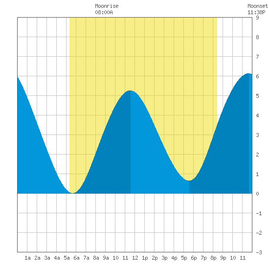 Motts Basin tide chart for Sunday, June 9, 2024