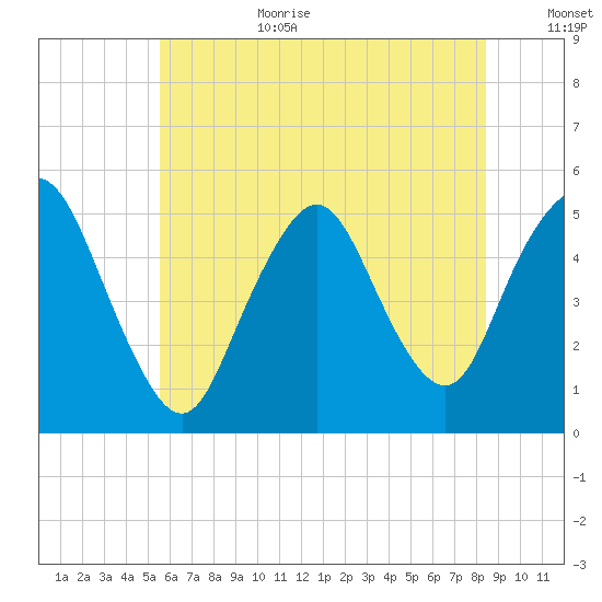 Motts Basin tide chart for Wednesday, July 10, 2024