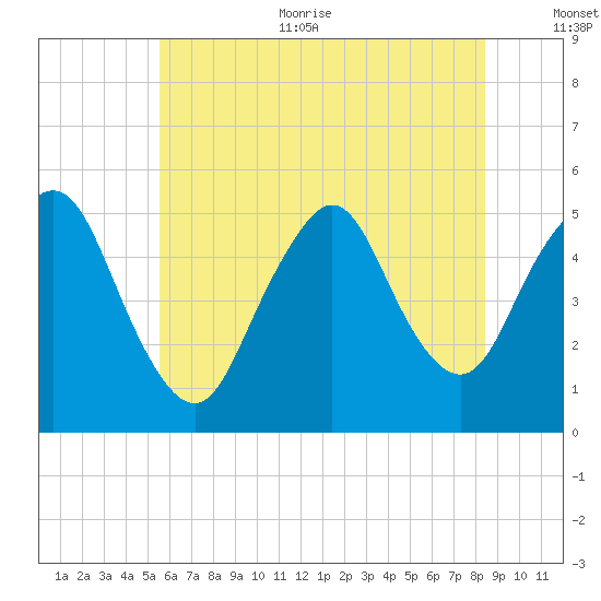 Motts Basin tide chart for Thursday, July 11, 2024