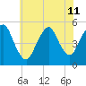 Motts Basin tide chart for Thursday, July 11, 2024