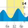 Motts Basin tide chart for Sunday, July 14, 2024