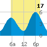 Motts Basin tide chart for Wednesday, July 17, 2024
