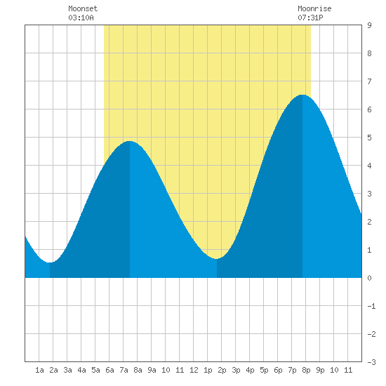 Motts Basin tide chart for Friday, July 19, 2024