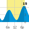 Motts Basin tide chart for Friday, July 19, 2024