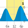 Motts Basin tide chart for Monday, July 1, 2024