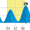 Motts Basin tide chart for Saturday, July 20, 2024