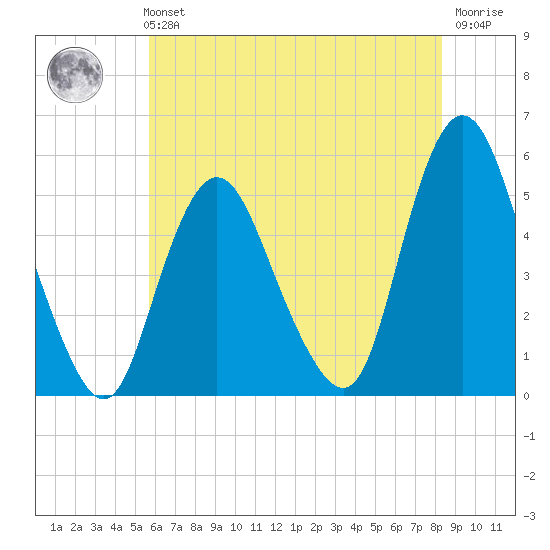 Motts Basin tide chart for Sunday, July 21, 2024