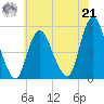 Motts Basin tide chart for Sunday, July 21, 2024