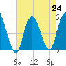 Motts Basin tide chart for Wednesday, July 24, 2024