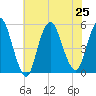 Motts Basin tide chart for Thursday, July 25, 2024