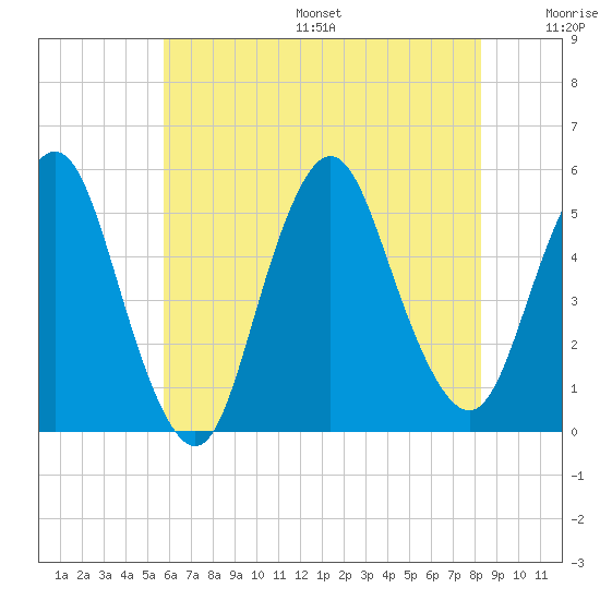 Motts Basin tide chart for Friday, July 26, 2024