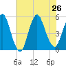 Motts Basin tide chart for Friday, July 26, 2024