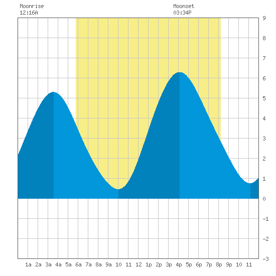 Motts Basin tide chart for Monday, July 29, 2024
