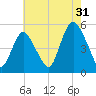 Motts Basin tide chart for Wednesday, July 31, 2024