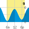 Motts Basin tide chart for Tuesday, July 9, 2024