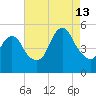 Motts Basin tide chart for Tuesday, August 13, 2024