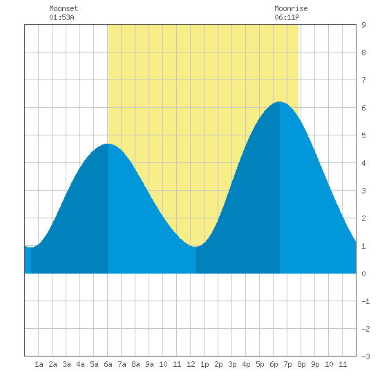 Motts Basin tide chart for Friday, August 16, 2024