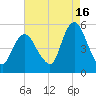 Motts Basin tide chart for Friday, August 16, 2024