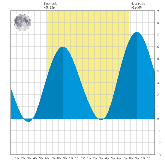 Motts Basin tide chart for Monday, August 19, 2024