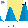 Motts Basin tide chart for Monday, August 19, 2024