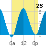 Motts Basin tide chart for Friday, August 23, 2024
