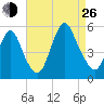 Motts Basin tide chart for Monday, August 26, 2024