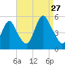 Motts Basin tide chart for Tuesday, August 27, 2024