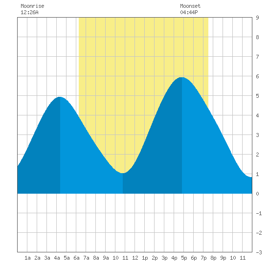 Motts Basin tide chart for Wednesday, August 28, 2024